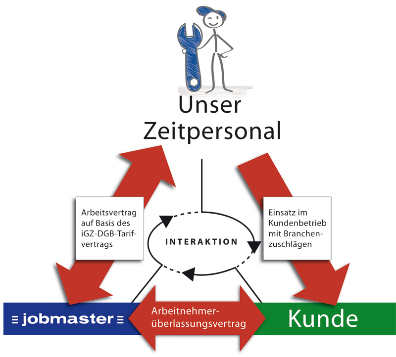 Interaktion Zeitpersonal Kunde Jobmaster GmbH